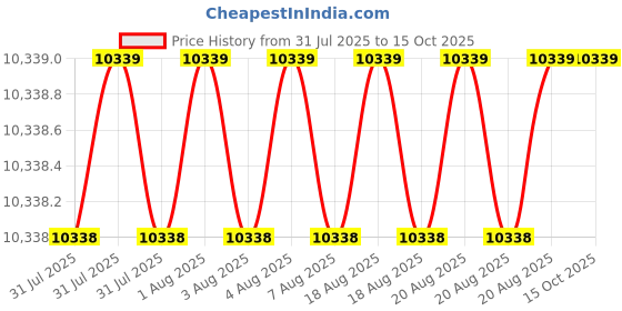 moglix.com Glassco 20ml 28x57mm Borosilicate Vials, 083.205.02 (Pack of 72) glassco Price History Graph from 31 Jul 2025 to 14 Oct 2025