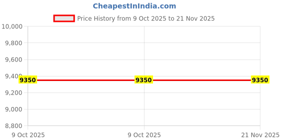 moglix.com Glassco 20ml A Class Transparent Glass Volumetric Flask, QRL.130.520.03 (Pack of 5) glassco Price History Graph from 9 Oct 2025 to 21 Nov 2025