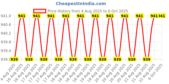 moglix.com Glassco 20ml A Class Transparent Glass Volumetric Flask, QRL.130.576.03 glassco Price History Graph from 4 Aug 2025 to 5 Oct 2025