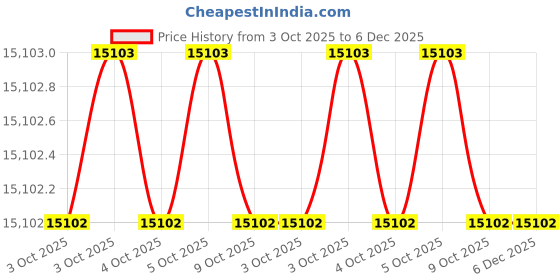 moglix.com Glassco 20ml Boro 3.3 Glass 1 Mark Volumetric Pipette, 122.522.05 (Pack of 5) glassco Price History Graph from 3 Oct 2025 to 6 Dec 2025