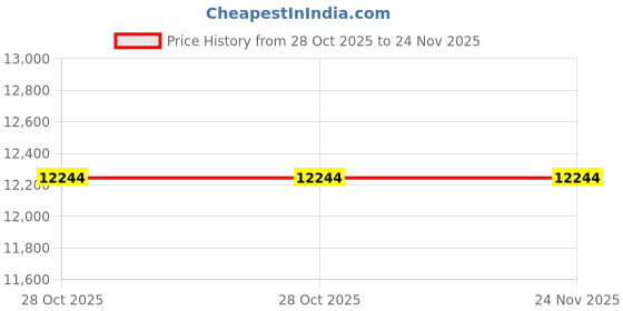 moglix.com Glassco 20ml Boro 3.3 Glass 1 Mark Volumetric Pipette, 123.505.05 (Pack of 2) glassco Price History Graph from 28 Oct 2025 to 23 Nov 2025