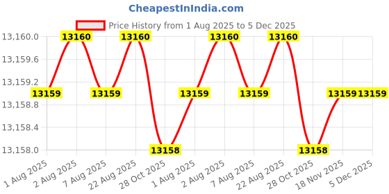 moglix.com Glassco 20ml Boro 3.3 Glass Tilt Measures Flask, 071.252.19 B glassco Price History Graph from 1 Aug 2025 to 4 Dec 2025