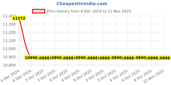 moglix.com Glassco 20ml Clear Wide Mouth Volumetric Flask with Interchangeable Solid Glass Stopper, 130.600.03 (Pack of 5) glassco Price History Graph from 4 Dec 2024 to 21 Nov 2025