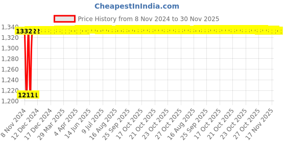 moglix.com Glassco 20ml Glass Boro 3.3 Volumetric Flask with Penny Head Glass &a; Polyethylene Stopper, 130.580.03A glassco Price History Graph from 8 Nov 2024 to 30 Nov 2025