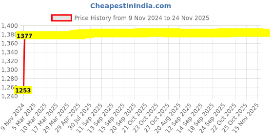 moglix.com Glassco 20ml Glass Boro 3.3 Wide Amber Serialized Volumetric Flask, 131.536.03A glassco Price History Graph from 9 Nov 2024 to 23 Nov 2025