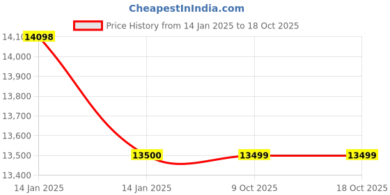 moglix.com Glassco 20ml Glass Boro 3.3 Wide Amber Serialized Volumetric Flask, 131.536.03A (Pack of 5) glassco Price History Graph from 14 Jan 2025 to 17 Oct 2025