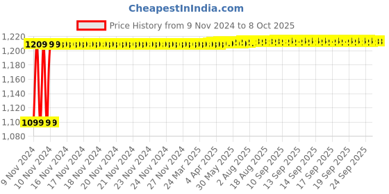 moglix.com Glassco 20ml Qr Coded Serialized Volumetric Flask, QR.131.536.03 glassco Price History Graph from 9 Nov 2024 to 6 Oct 2025