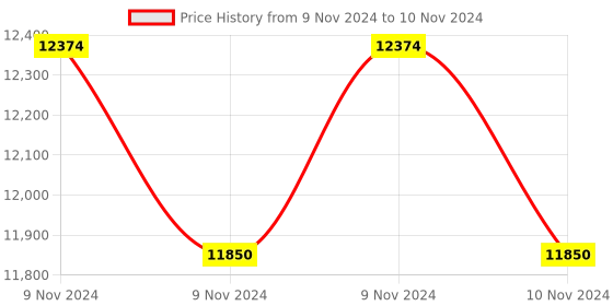 moglix.com Glassco 20ml Qr Coded Serialized Volumetric Flask, QR.131.536.03 (Pack of 5) glassco Price History Graph from 9 Nov 2024 to 10 Nov 2024