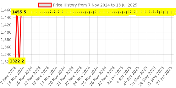 moglix.com Glassco 20ml Qr Coded Serialized Volumetric Flask, QR.131.536.03A glassco Price History Graph from 7 Nov 2024 to 13 Jul 2025