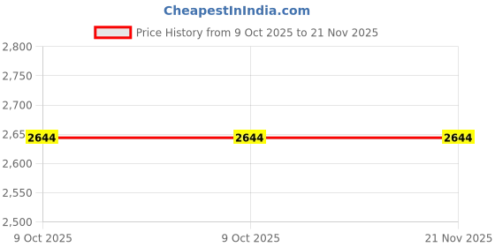 moglix.com Glassco 20ml Qr Coded Serialized Volumetric Flask, QR.131.536.03A (Pack of 2) glassco Price History Graph from 9 Oct 2025 to 21 Nov 2025