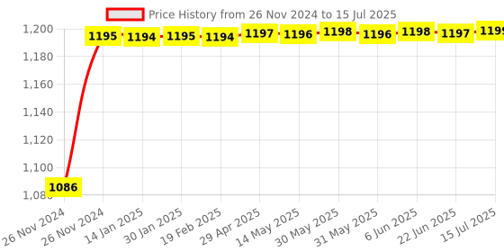 moglix.com Glassco 20ml Qr Coded Serialized Volumetric Flask, QR.134.536.03 glassco Price History Graph from 26 Nov 2024 to 15 Jul 2025