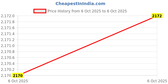 moglix.com Glassco 20ml Qr Coded Serialized Volumetric Flask, QR.134.536.03 (Pack of 2) glassco Price History Graph from 27 Oct 2024 to 6 Oct 2025