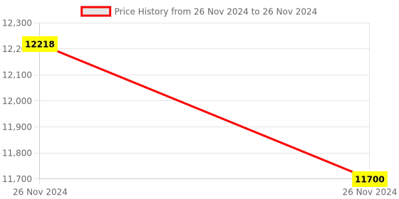 moglix.com Glassco 20ml Qr Coded Serialized Volumetric Flask, QR.134.536.03 (Pack of 5) glassco Price History Graph from 26 Nov 2024 to 26 Nov 2024
