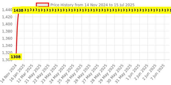moglix.com Glassco 20ml Qr Coded Serialized Volumetric Flask, QR.134.536.03A glassco Price History Graph from 14 Nov 2024 to 15 Jul 2025