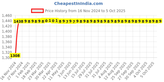 moglix.com Glassco 20ml Qr Coded Volumetric Flask with Penny Head Glass &a; Plastic Stopper, QR.130.520.03A glassco Price History Graph from 16 Nov 2024 to 5 Oct 2025