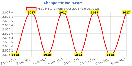 moglix.com Glassco 20ml Qr Coded Volumetric Flask with Penny Head Glass &a; Plastic Stopper, QR.130.520.03A (Pack of 2) glassco Price History Graph from 3 Oct 2025 to 6 Oct 2025