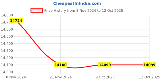 moglix.com Glassco 20ml Qr Coded Volumetric Flask with Penny Head Glass &a; Plastic Stopper, QR.130.520.03A (Pack of 5) glassco Price History Graph from 8 Nov 2024 to 11 Oct 2025