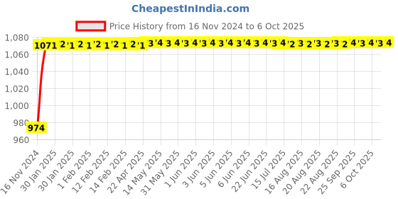 moglix.com Glassco 20ml Qr Coded Volumetric Flask with Penny Head Glass &a; Polyethylene Stopper, QR.130.576.03 glassco Price History Graph from 16 Nov 2024 to 6 Oct 2025