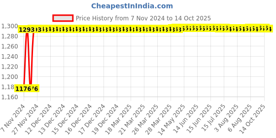 moglix.com Glassco 20ml Qr Coded Volumetric Flask with Penny Head Glass &a; Polyethylene Stopper, QR.130.576.03A glassco Price History Graph from 7 Nov 2024 to 14 Oct 2025