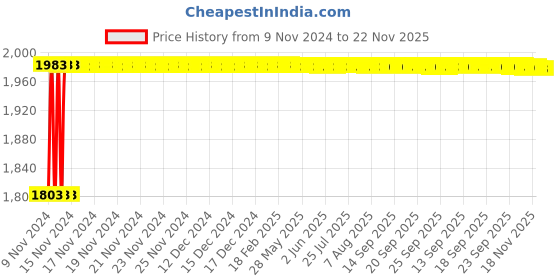 moglix.com Glassco 20ml Volumetric Flask with Penny Head Glass &a; Plastic Stopper, 130.508.03 glassco Price History Graph from 9 Nov 2024 to 22 Nov 2025