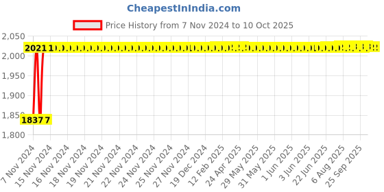 moglix.com Glassco 20ml Volumetric Flask with Penny Head Glass &a; Polyethylene Stopper, 130.407.02A glassco Price History Graph from 7 Nov 2024 to 10 Oct 2025