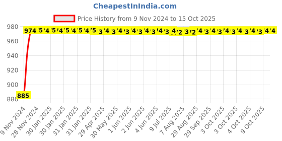 moglix.com Glassco 20ml Volumetric Flask with Penny Head Glass &a; Polyethylene Stopper, 130.576.03 glassco Price History Graph from 9 Nov 2024 to 15 Oct 2025