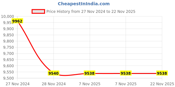 moglix.com Glassco 20ml Volumetric Flask with Penny Head Glass &a; Polyethylene Stopper, 130.576.03 (Pack of 5) glassco Price History Graph from 27 Nov 2024 to 22 Nov 2025