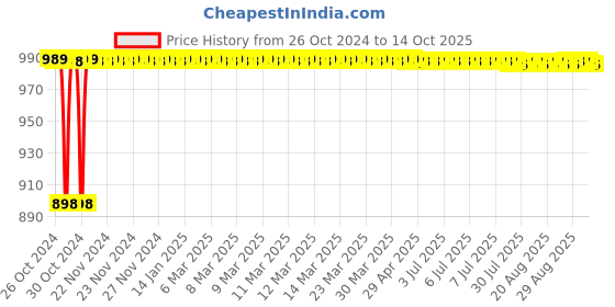 moglix.com Glassco 20ml Volumetric Flask with Penny Head Glass &a; Polyethylene Stopper, 130.576.03WM glassco Price History Graph from 26 Oct 2024 to 14 Oct 2025