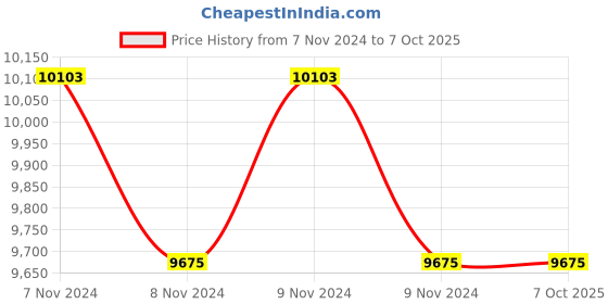 moglix.com Glassco 20ml Volumetric Flask with Penny Head Glass &a; Polyethylene Stopper, 130.576.03WM (Pack of 5) glassco Price History Graph from 7 Nov 2024 to 7 Oct 2025