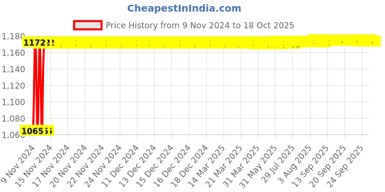 moglix.com Glassco 20ml Volumetric Flask with Penny Head Glass Stopper, 130.524.03A glassco Price History Graph from 9 Nov 2024 to 17 Oct 2025