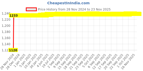 moglix.com Glassco 20ml Wide Mouth Volumetric Flask with Penny Head Glass &a; Polyethylene Stopper, 130.576.03MWA glassco Price History Graph from 28 Nov 2024 to 22 Nov 2025