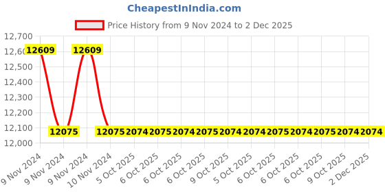 moglix.com Glassco 20ml Wide Mouth Volumetric Flask with Penny Head Glass &a; Polyethylene Stopper, 130.576.03MWA (Pack of 5) glassco Price History Graph from 9 Nov 2024 to 2 Dec 2025