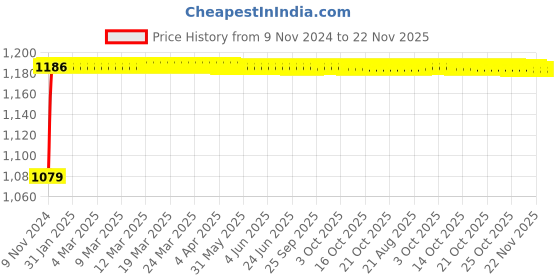 moglix.com Glassco 20ml Wide Mouth Volumetric Flask with Penny Head Glass &a; Polyethylene Stopper, 130.576.03WMA glassco Price History Graph from 9 Nov 2024 to 22 Nov 2025