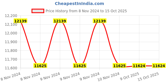 moglix.com Glassco 20ml Wide Mouth Volumetric Flask with Penny Head Glass &a; Polyethylene Stopper, 130.576.03WMA (Pack of 5) glassco Price History Graph from 8 Nov 2024 to 14 Oct 2025