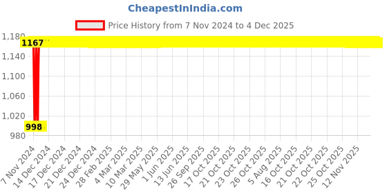 moglix.com Glassco 20mm Ceramic Porcelain Crucible with Lid, 523.303.12 (Pack of 6) glassco Price History Graph from 7 Nov 2024 to 4 Dec 2025