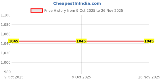 moglix.com Glassco 20mm Euro Design Cork, 410.303.26 (Pack of 2) glassco Price History Graph from 9 Oct 2025 to 26 Nov 2025