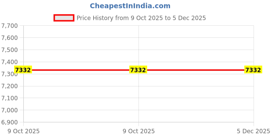 moglix.com Glassco 20mm Silicone Euro Design Cork, 405.303.17 (Pack of 2) glassco Price History Graph from 9 Oct 2025 to 5 Dec 2025