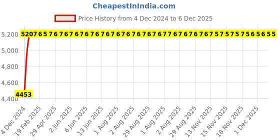 moglix.com Glassco 20mm Silicone Euro Design Cork, 405.303.18 (Pack of 10) glassco Price History Graph from 4 Dec 2024 to 5 Dec 2025