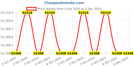 moglix.com Glassco 20mm Silicone Euro Design Cork, 405.303.19 (Pack of 5) glassco Price History Graph from 3 Oct 2025 to 5 Dec 2025