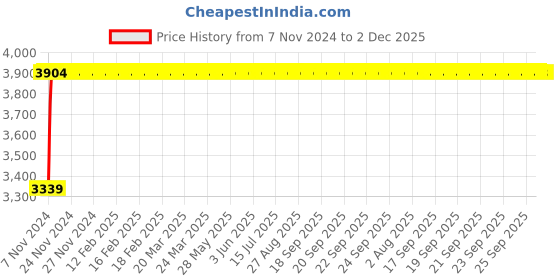 moglix.com Glassco 20mm Translucent Silicone Cork, 405.303.01 (Pack of 10) glassco Price History Graph from 7 Nov 2024 to 2 Dec 2025
