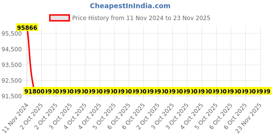moglix.com Glassco 21 Tubes Polypropylene Wire Pattern Test Tube Stand, 166.303.05 (Pack of 5) glassco Price History Graph from 11 Nov 2024 to 22 Nov 2025
