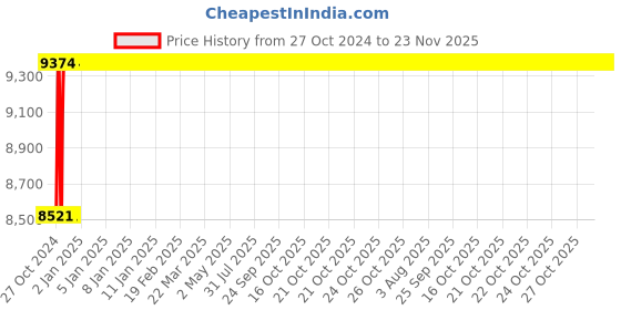 moglix.com Glassco 21 Tubes Polypropylene Wire Pattern Test Tube Stand, 166.303.05 (Pack of 6) glassco Price History Graph from 27 Oct 2024 to 22 Nov 2025