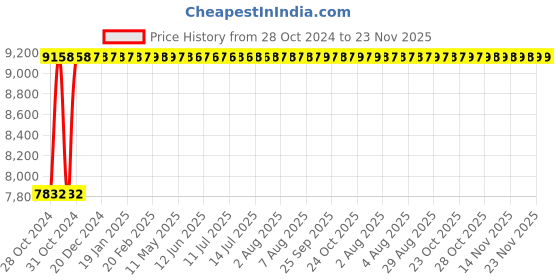 moglix.com Glassco 210mm Plain Desiccator with Lid, 249.202.02 glassco Price History Graph from 28 Oct 2024 to 22 Nov 2025