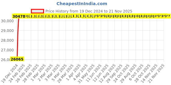 moglix.com Glassco 220W Single Soxhlet Extraction with Stirrer, 1600.DNEU.03 glassco Price History Graph from 19 Dec 2024 to 20 Nov 2025