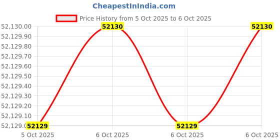 moglix.com Glassco 220W Single Soxhlet Extraction with Stirrer, 1600.DNEU.03 (Pack of 2) glassco Price History Graph from 5 Oct 2025 to 6 Oct 2025