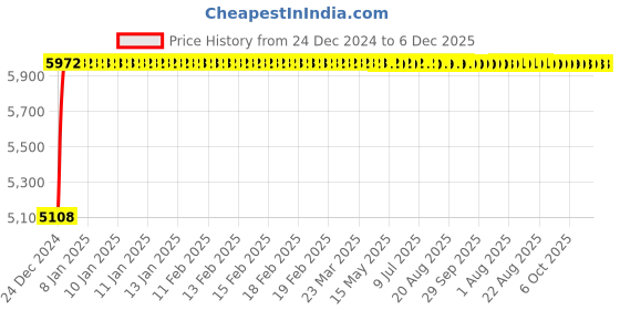 moglix.com Glassco 22ml 138mm Boro 3.3 Glass Flat Bottom Test Tube, 093.202.06A (Pack of 100) glassco Price History Graph from 24 Dec 2024 to 5 Dec 2025