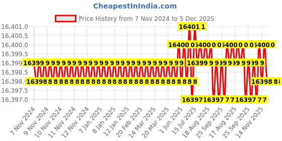 moglix.com Glassco 22ml Flow Chemical Resistant Borosilicate Culture Tube, 27729.580 (Pack of 2) glassco Price History Graph from 7 Nov 2024 to 5 Dec 2025