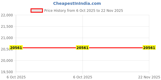 moglix.com Glassco 23 No Rubber Neoprene Cork, 420.303.13 (Pack of 2) glassco Price History Graph from 6 Oct 2025 to 22 Nov 2025