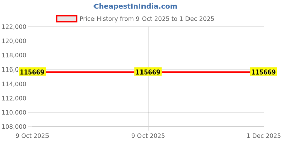 moglix.com Glassco 23 No Rubber Neoprene Cork, 420.303.13 (Pack of 5) glassco Price History Graph from 9 Oct 2025 to 1 Dec 2025