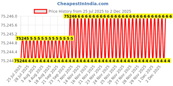 moglix.com Glassco 230V Plastic Orbital Shaker with Platform, 3500.DNEU.01 glassco Price History Graph from 25 Jul 2025 to 29 Nov 2025